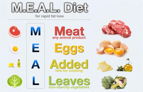 The M.E.A.L. Diet – the World’s Best Diet for Ultra-Rapid Fat Loss?