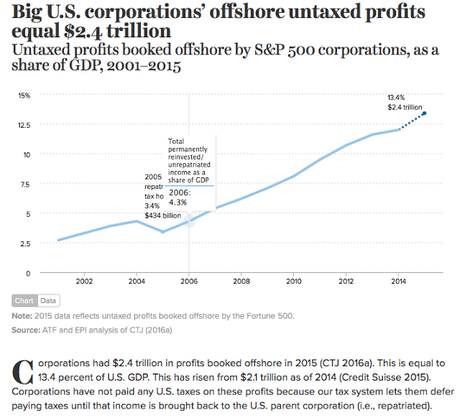 U.S. Corporations Do NOT Need A Tax Cut