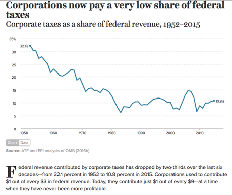 U.S. Corporations Do NOT Need A Tax Cut