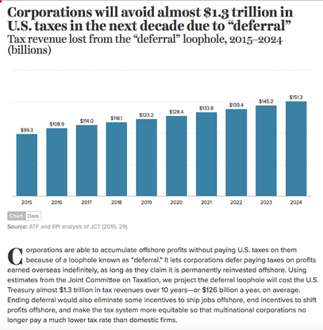 U.S. Corporations Do NOT Need A Tax Cut