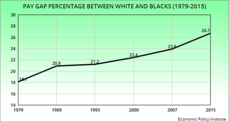 The Wage Gap Between Blacks And Whites Is Growing