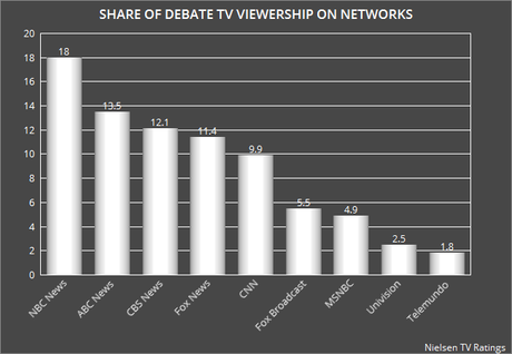 Presidential Debate Viewership Sets A New Record