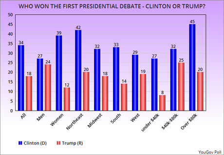 Debate Watchers Say Hillary Clinton Won The Debate