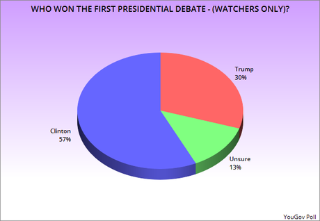 Debate Watchers Say Hillary Clinton Won The Debate