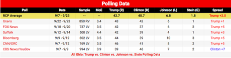 All The Latest Swing State Polls
