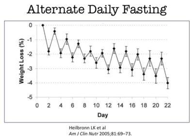 Longer Fasting Regimens – 24 Hours or More