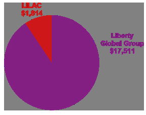Domain Owned by “World’s Largest International TV & Broadband Company” Hit With UDRP Revenue: $18.1 billion1 (in millions)