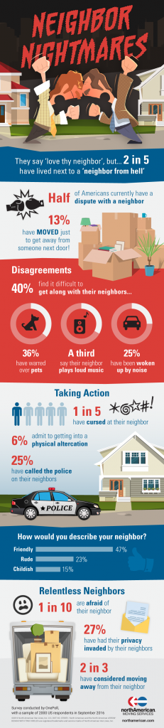 Two in five Americans have a neighbor from hell Two in five Americans have a neighbor from hell