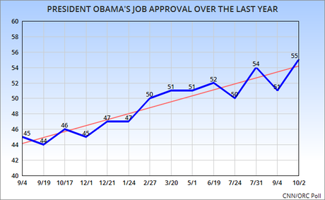 President Obama's Job Approval Continues To Rise