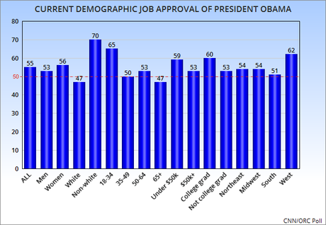 President Obama's Job Approval Continues To Rise