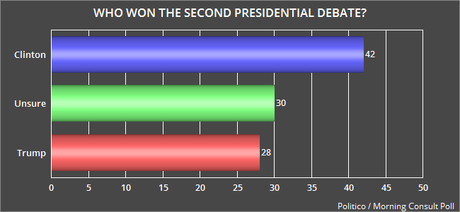 A Third Poll Has Clinton Winning The Second Debate