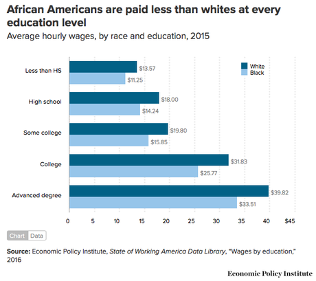 Racial Pay Gap In The United States Is Driven By Racism