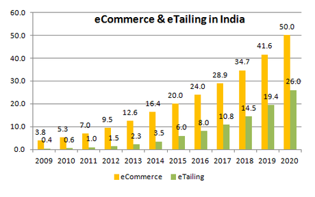 Retail Market Swings: Coupon Codes to Stay and Flourish ecommerce-in-india-etailing-in-india