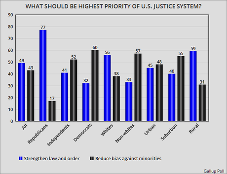 What Is Highest Priority For Fixing The U.S. Justice System ?