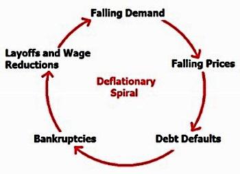 Dangerous Deflation is Death to Debtors [courtesy Google Images]