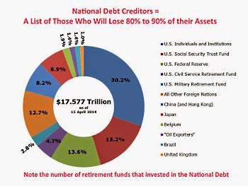 National Debt Creditors About to Lose their Assets [courtesy Google Image]