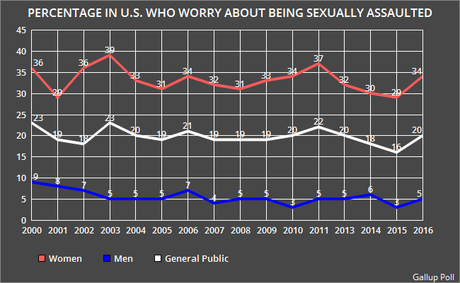 1/3 Of U.S. Women Worry About Being Sexually Assaulted