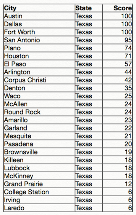 The Human Rights Campaign Rates 7 Texas Cities Above Average In Guaranteeing Rights To Their LGBTQ Citizens