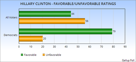Public Likes Hillary Clinton More Than Donald Trump