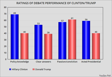 Second Poll Shows Clinton Thrashed Trump In 3rd Debate