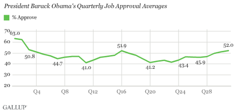 President Obama's Job Approval Is 52% And Growing