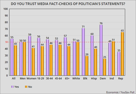 Media Trust And The 2016 Presidential Election