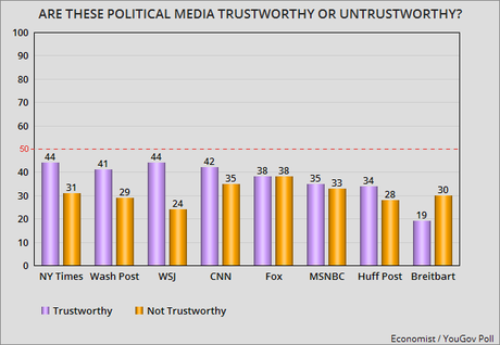 Media Trust And The 2016 Presidential Election