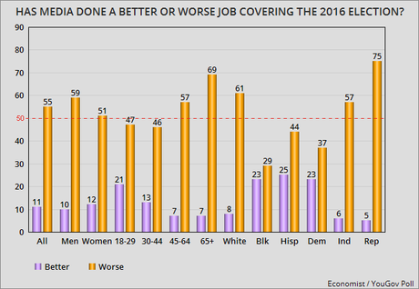 Media Trust And The 2016 Presidential Election