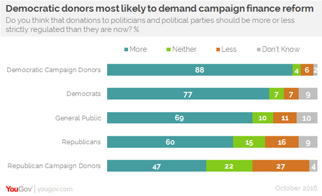 Dem./Rep. Donors Disagree On Campaign Money Reform