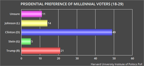 Millennials Prefer Clinton Over Trump By A 28 Point Margin