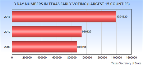 Early Voting Still Strong For First Three Days In Texas