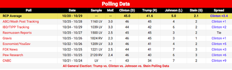 Latest Polls Average Has Tightened A Bit - Clinton Still Leads