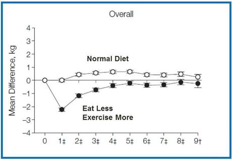 The Calorie Debacle