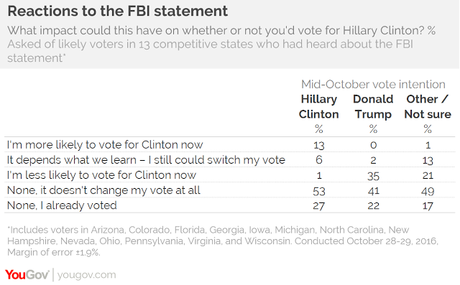 Poll Shows Little Reaction To FBI's New E-Mail Nonsense