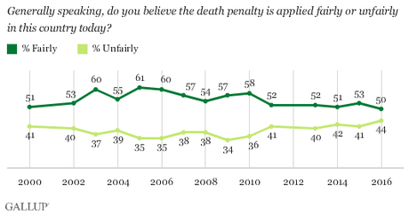 Death Penalty Support Declining - But Still Supported By 60%