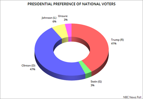 NBC Poll Shows Clinton Maintaining A 6-Point Lead