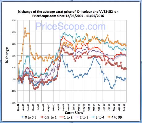 Pricescope Retail Diamond Prices Chart for October 2016