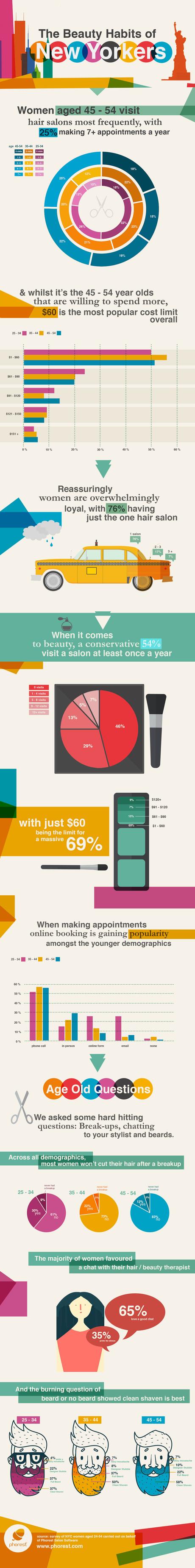 Habits and preferences of NYC Salon Customers Data infographic