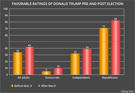 Trump Is The Most Unpopular Recent President-Elect