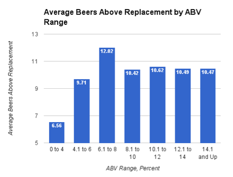 Examining the Value of ‘Best’ Beer: BeerGraphs