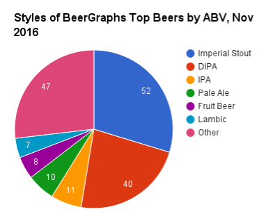 Examining the Value of ‘Best’ Beer: BeerGraphs