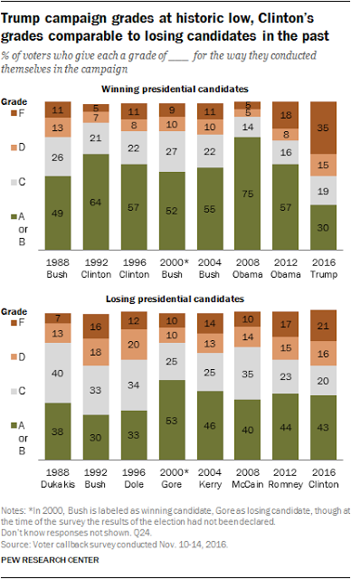 An 11 Chart Post Election Analysis Of The 2016 Election
