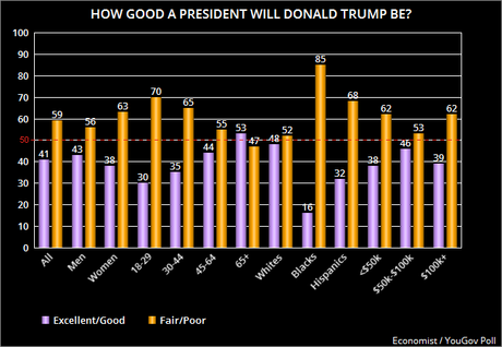Most People Don't Think Trump Will Be A Good President
