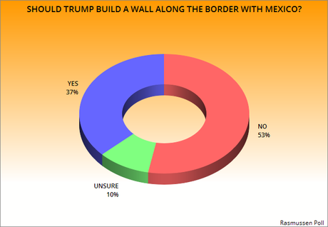 A Majority Of Americans Oppose Building A Border Wall