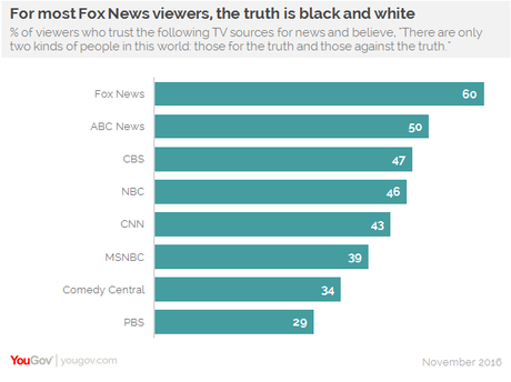 Most Fox Viewers Have A Simplistic View Of The World