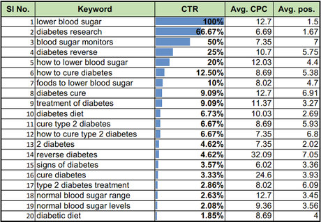 20-Highest-converting-diabetes-keywords-for-Digital-Marketers