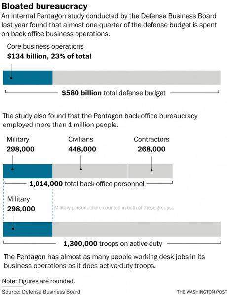 Pentagon Hid Study Showing $125 Billion In Waste