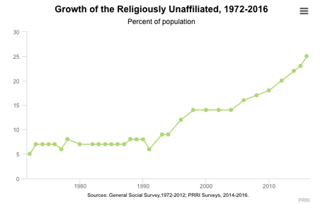 Number Of Religious Continues To Shrink In The U.S.