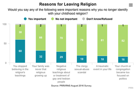 Number Of Religious Continues To Shrink In The U.S.