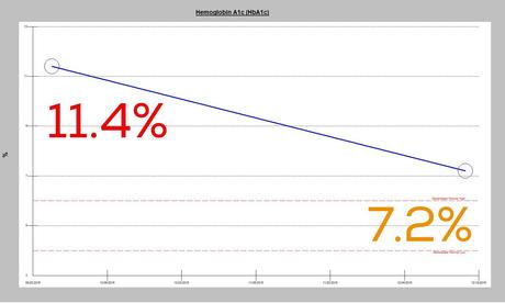 Massive Improvement in Type 2 Diabetes in Just 2.5 Months Massive Improvement in Type 2 Diabetes in Just 2.5 Months
